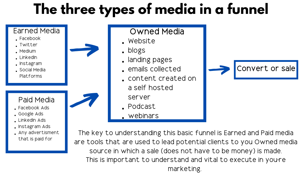 The three different types of media.